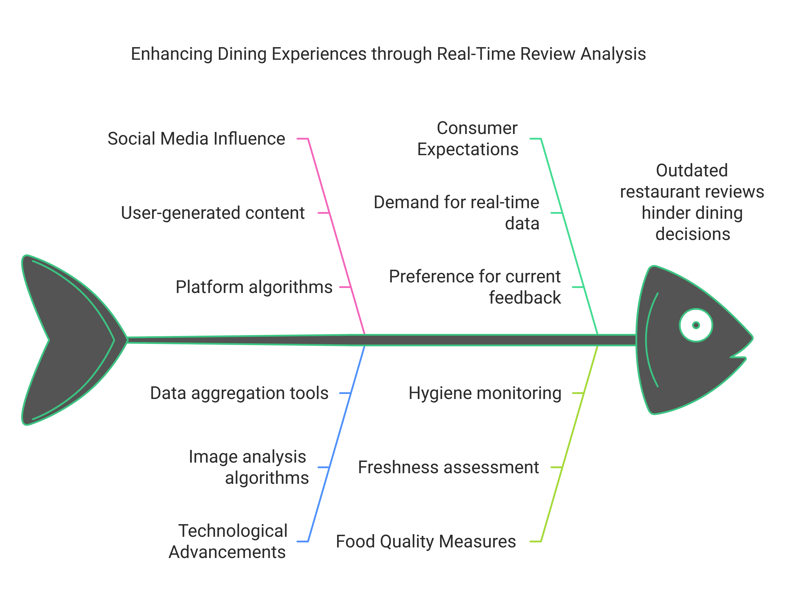 Fishbone diagram showing key components of real-time food review analysis